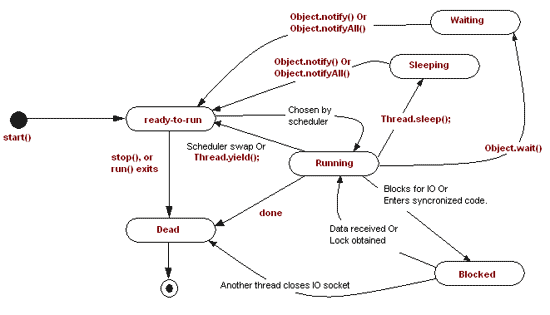Java Thread: Status Diagram