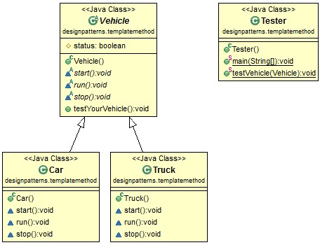 Java Design Pattern: Template Method