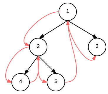 binary search tree applet traversal