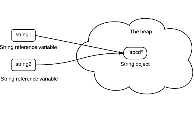 Why string is immutable in Java ?