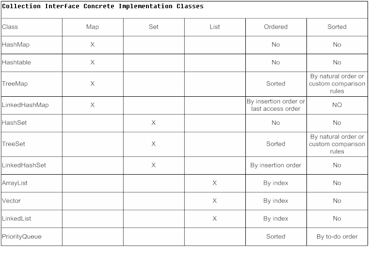 Java Collections Comparison Chart