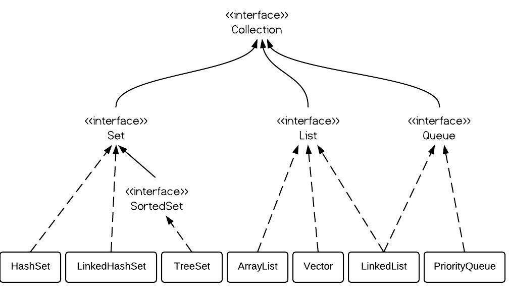 The Interface and Class Hierarchy Diagram of Java Collections