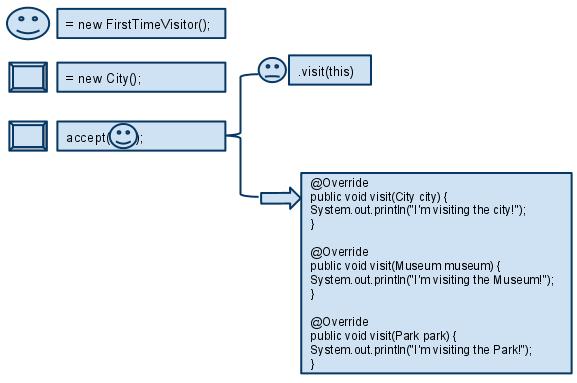 Visitor pattern considered useless - The Nice programming language