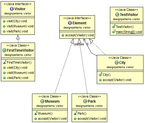 visitor pattern class diagram java example steps