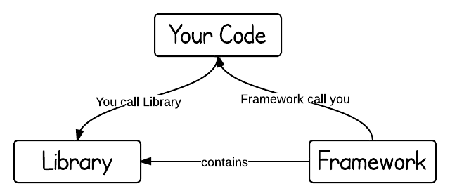 framework-vs-library