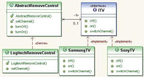 Learning about Adapter and Bridge Design Patterns in JAVA