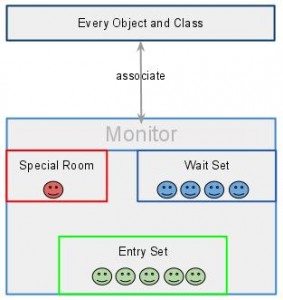 Monitors – The Basic Idea of Java Synchronization