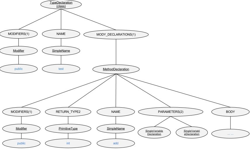 Represent a Java file as an AST(Abstract Syntax Tree)