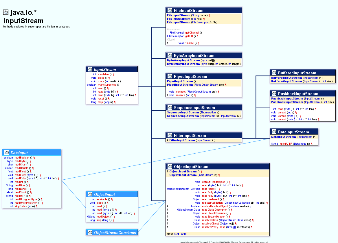 Java io class hierarchy diagram