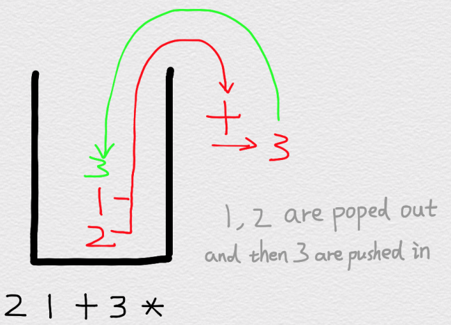 Evaluate Reverse Polish Notation