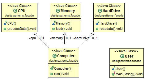 The Facade Design Pattern - Blogs - Java Programming Forum - Learn