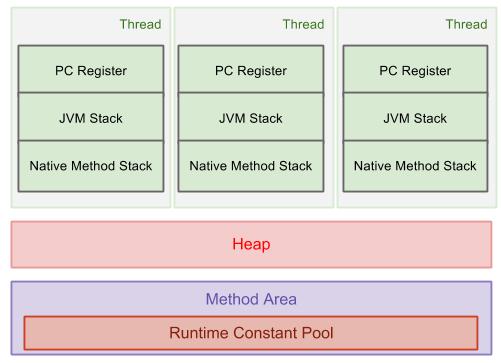 runtime-data-area