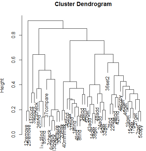 R hierarchical clustering